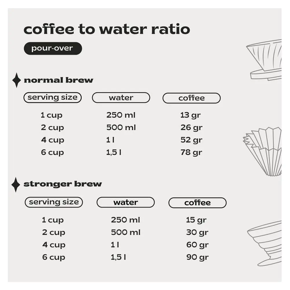 Coffee-To-Water Ratio